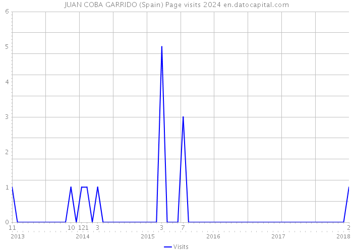 JUAN COBA GARRIDO (Spain) Page visits 2024 