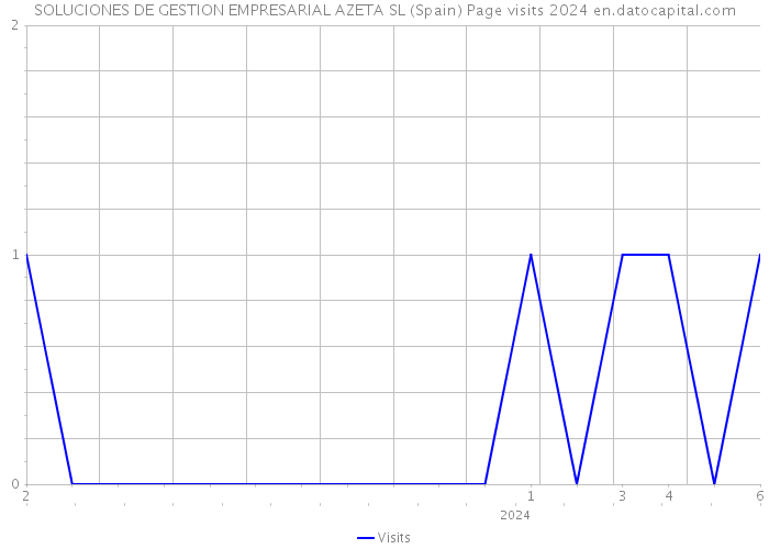 SOLUCIONES DE GESTION EMPRESARIAL AZETA SL (Spain) Page visits 2024 