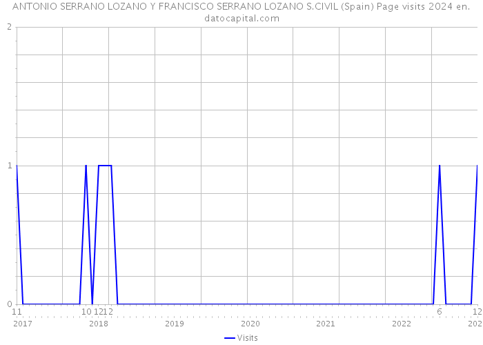 ANTONIO SERRANO LOZANO Y FRANCISCO SERRANO LOZANO S.CIVIL (Spain) Page visits 2024 