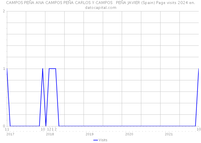 CAMPOS PEÑA ANA CAMPOS PEÑA CARLOS Y CAMPOS PEÑA JAVIER (Spain) Page visits 2024 