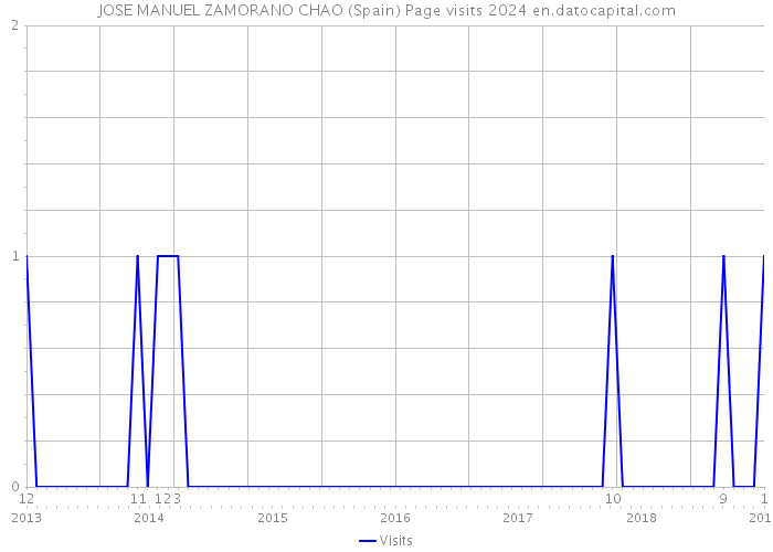 JOSE MANUEL ZAMORANO CHAO (Spain) Page visits 2024 