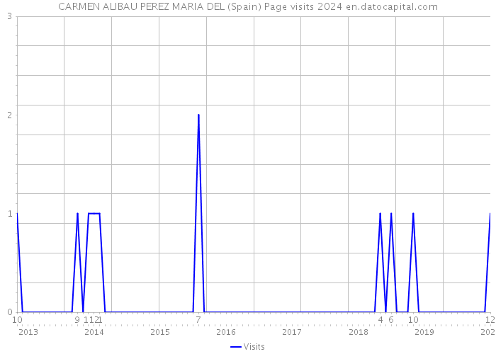 CARMEN ALIBAU PEREZ MARIA DEL (Spain) Page visits 2024 