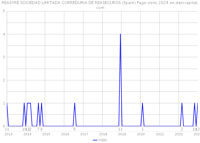 REASYRE SOCIEDAD LIMITADA CORREDURIA DE REASEGUROS (Spain) Page visits 2024 