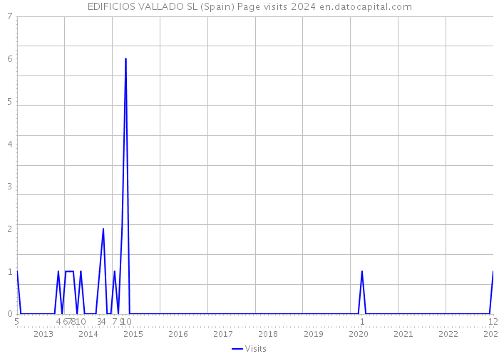 EDIFICIOS VALLADO SL (Spain) Page visits 2024 