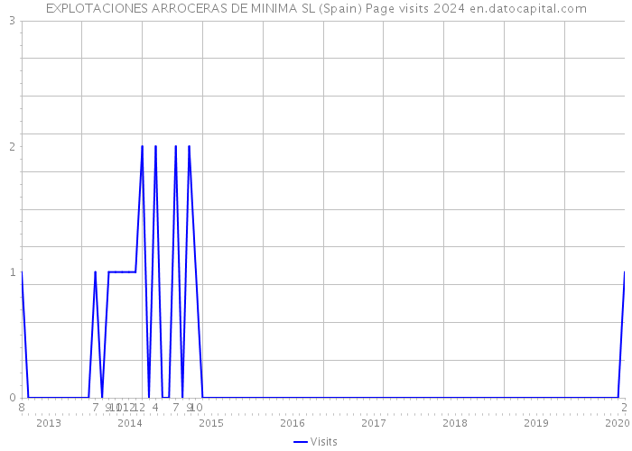 EXPLOTACIONES ARROCERAS DE MINIMA SL (Spain) Page visits 2024 
