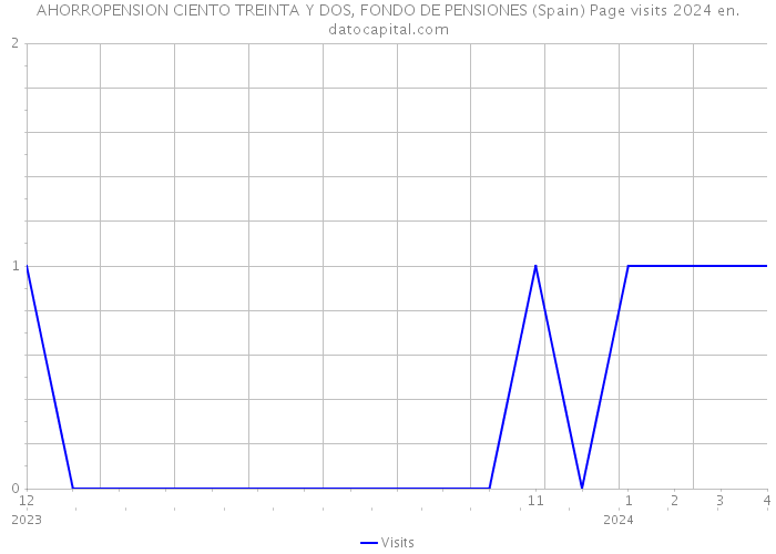 AHORROPENSION CIENTO TREINTA Y DOS, FONDO DE PENSIONES (Spain) Page visits 2024 