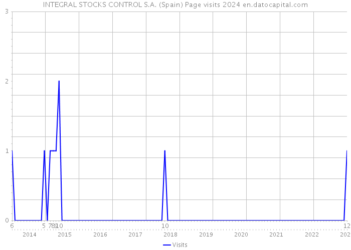 INTEGRAL STOCKS CONTROL S.A. (Spain) Page visits 2024 