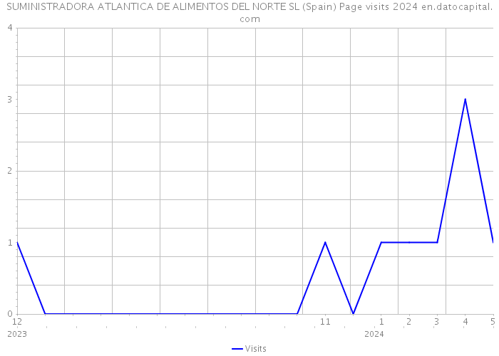 SUMINISTRADORA ATLANTICA DE ALIMENTOS DEL NORTE SL (Spain) Page visits 2024 
