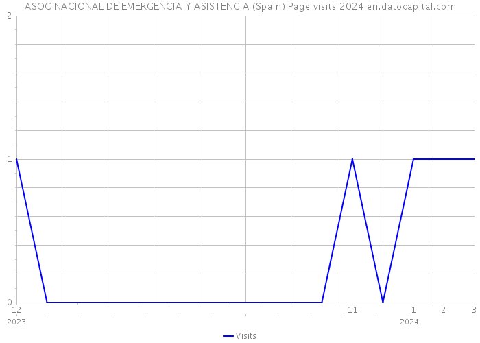 ASOC NACIONAL DE EMERGENCIA Y ASISTENCIA (Spain) Page visits 2024 
