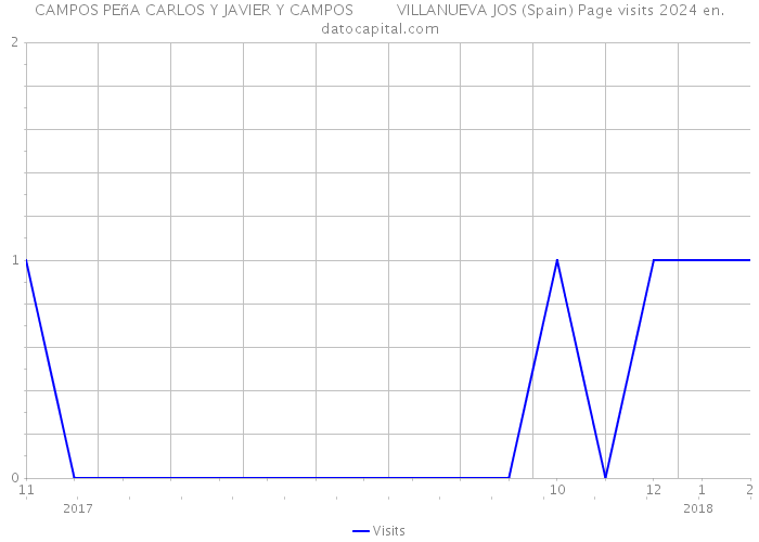 CAMPOS PEñA CARLOS Y JAVIER Y CAMPOS VILLANUEVA JOS (Spain) Page visits 2024 