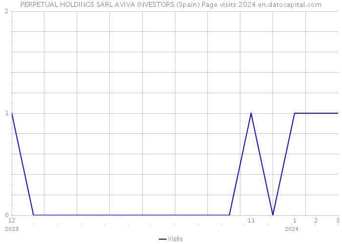 PERPETUAL HOLDINGS SARL AVIVA INVESTORS (Spain) Page visits 2024 
