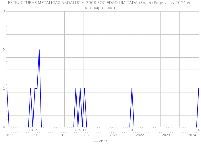ESTRUCTURAS METALICAS ANDALUCIA 2006 SOCIEDAD LIMITADA (Spain) Page visits 2024 