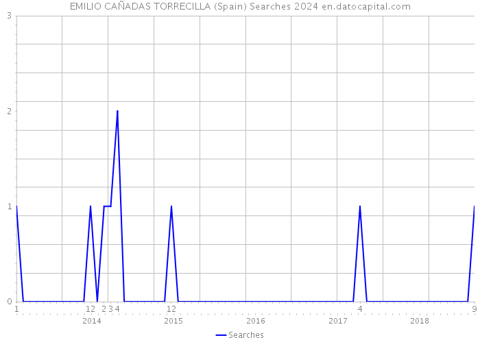 EMILIO CAÑADAS TORRECILLA (Spain) Searches 2024 