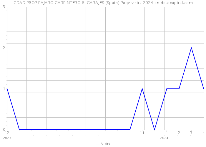 CDAD PROP PAJARO CARPINTERO 6-GARAJES (Spain) Page visits 2024 