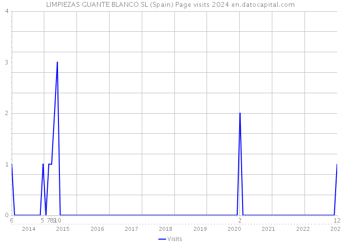 LIMPIEZAS GUANTE BLANCO SL (Spain) Page visits 2024 