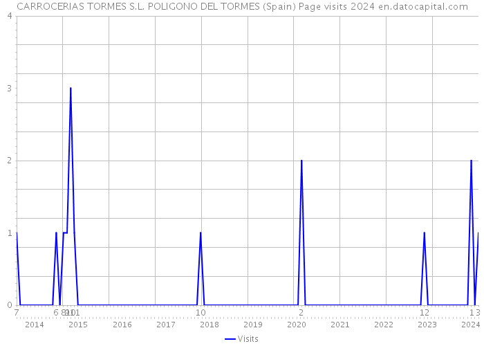 CARROCERIAS TORMES S.L. POLIGONO DEL TORMES (Spain) Page visits 2024 