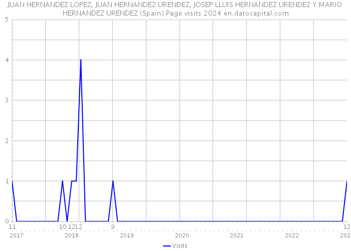 JUAN HERNANDEZ LOPEZ, JUAN HERNANDEZ URENDEZ, JOSEP LLUIS HERNANDEZ URENDEZ Y MARIO HERNANDEZ URENDEZ (Spain) Page visits 2024 