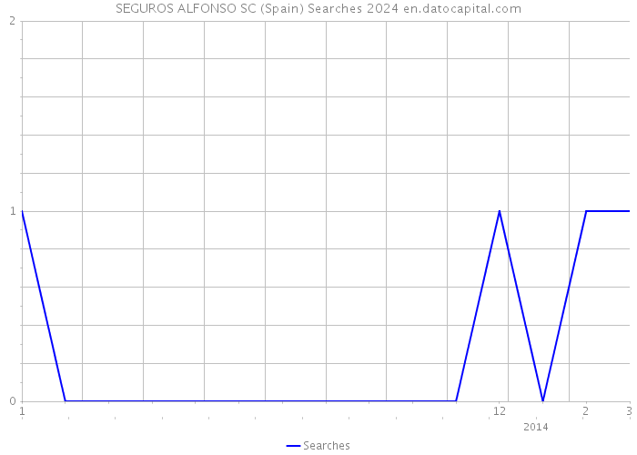 SEGUROS ALFONSO SC (Spain) Searches 2024 