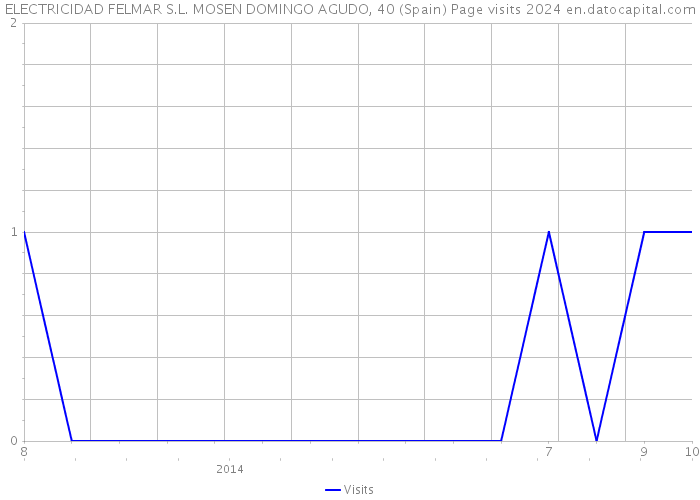 ELECTRICIDAD FELMAR S.L. MOSEN DOMINGO AGUDO, 40 (Spain) Page visits 2024 