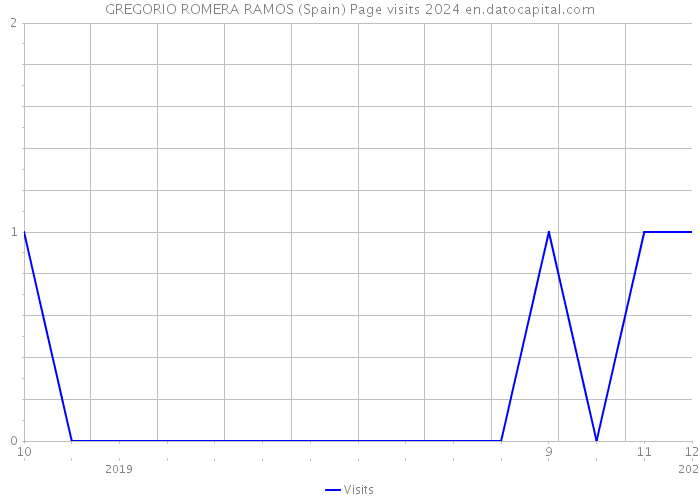 GREGORIO ROMERA RAMOS (Spain) Page visits 2024 