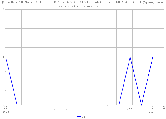 JOCA INGENIERIA Y CONSTRUCCIONES SA NECSO ENTRECANALES Y CUBIERTAS SA UTE (Spain) Page visits 2024 