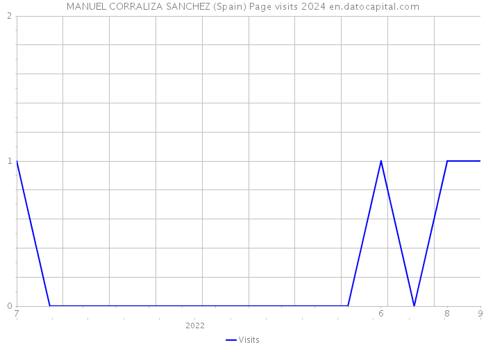 MANUEL CORRALIZA SANCHEZ (Spain) Page visits 2024 