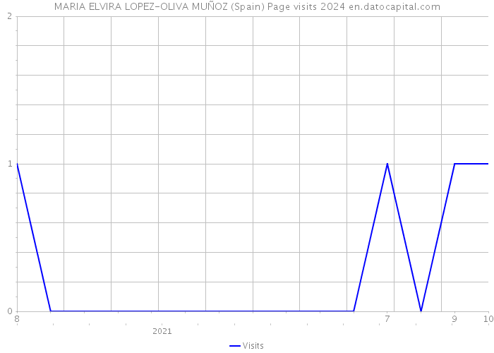 MARIA ELVIRA LOPEZ-OLIVA MUÑOZ (Spain) Page visits 2024 