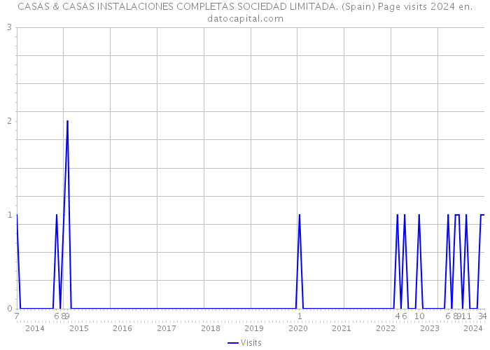 CASAS & CASAS INSTALACIONES COMPLETAS SOCIEDAD LIMITADA. (Spain) Page visits 2024 