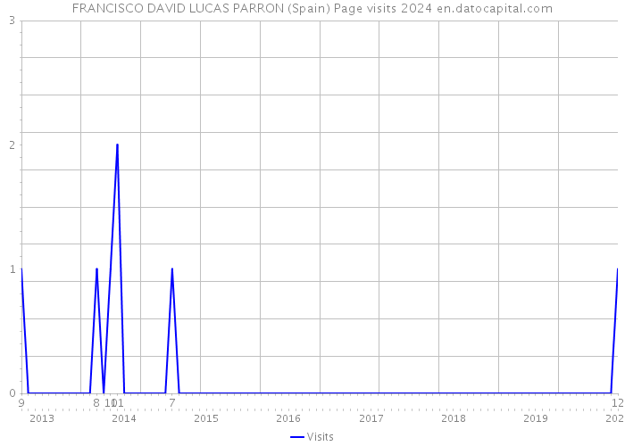 FRANCISCO DAVID LUCAS PARRON (Spain) Page visits 2024 