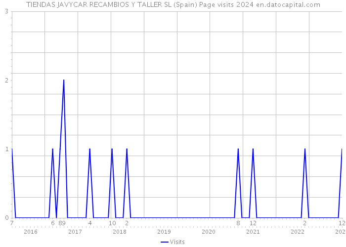 TIENDAS JAVYCAR RECAMBIOS Y TALLER SL (Spain) Page visits 2024 