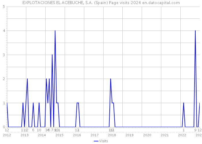 EXPLOTACIONES EL ACEBUCHE, S.A. (Spain) Page visits 2024 