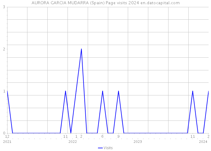 AURORA GARCIA MUDARRA (Spain) Page visits 2024 