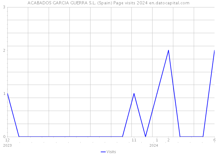 ACABADOS GARCIA GUERRA S.L. (Spain) Page visits 2024 
