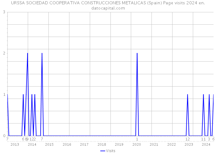 URSSA SOCIEDAD COOPERATIVA CONSTRUCCIONES METALICAS (Spain) Page visits 2024 