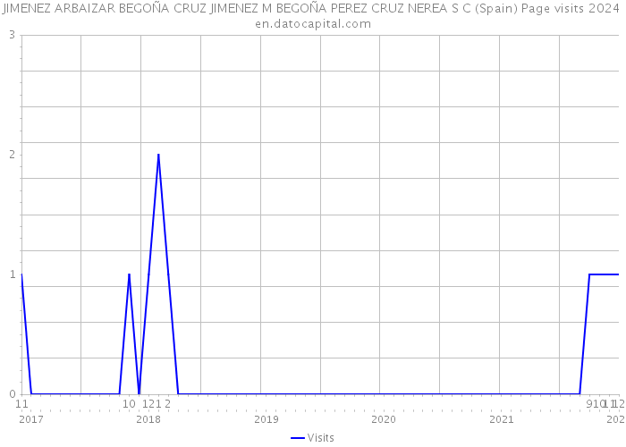 JIMENEZ ARBAIZAR BEGOÑA CRUZ JIMENEZ M BEGOÑA PEREZ CRUZ NEREA S C (Spain) Page visits 2024 