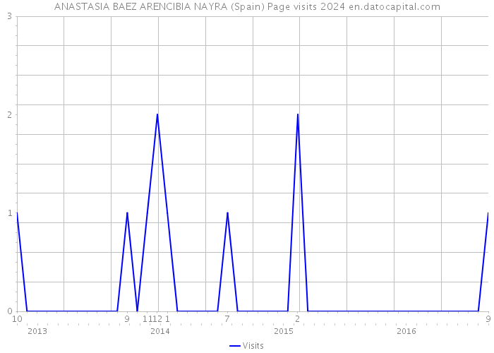 ANASTASIA BAEZ ARENCIBIA NAYRA (Spain) Page visits 2024 