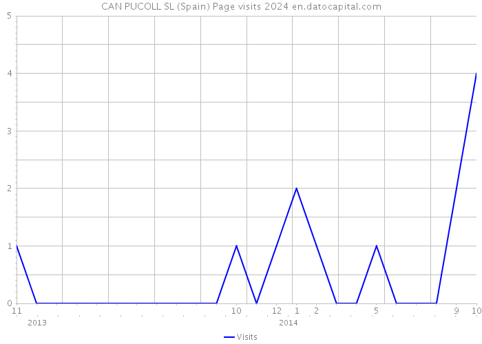 CAN PUCOLL SL (Spain) Page visits 2024 