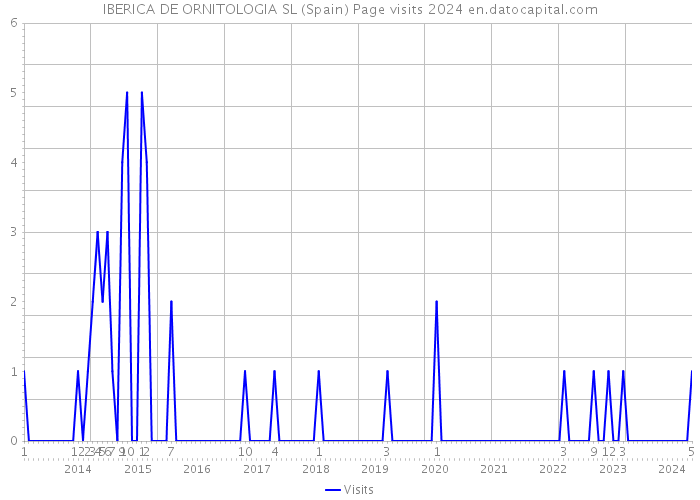 IBERICA DE ORNITOLOGIA SL (Spain) Page visits 2024 