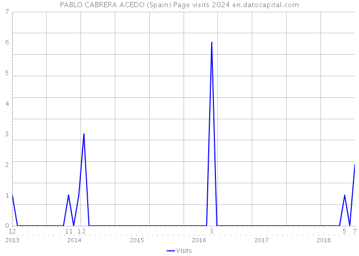 PABLO CABRERA ACEDO (Spain) Page visits 2024 