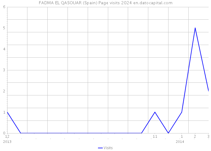 FADMA EL QASOUAR (Spain) Page visits 2024 