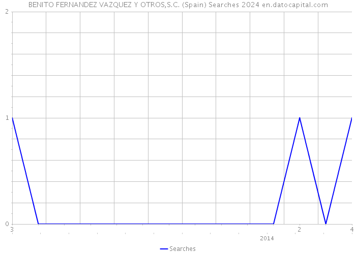 BENITO FERNANDEZ VAZQUEZ Y OTROS,S.C. (Spain) Searches 2024 