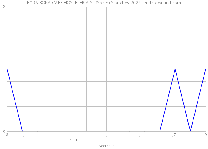 BORA BORA CAFE HOSTELERIA SL (Spain) Searches 2024 