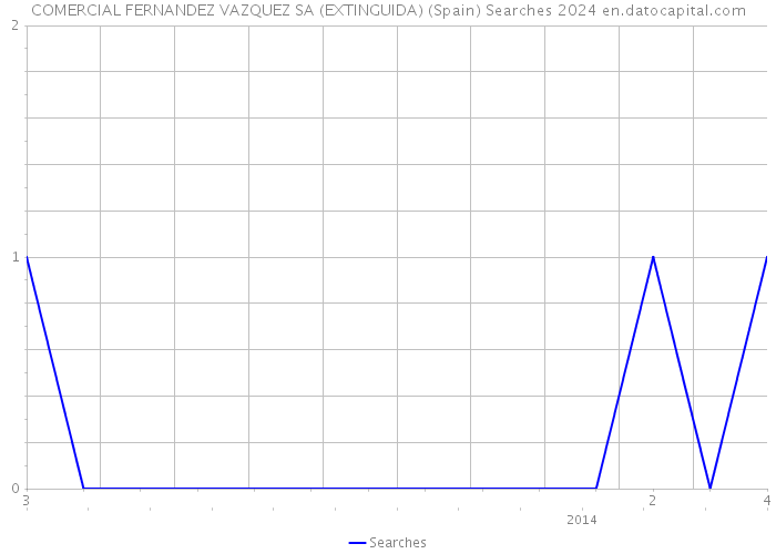 COMERCIAL FERNANDEZ VAZQUEZ SA (EXTINGUIDA) (Spain) Searches 2024 