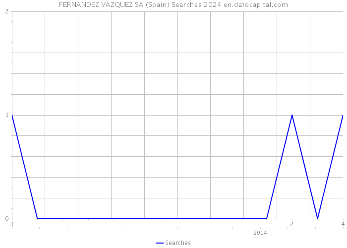 FERNANDEZ VAZQUEZ SA (Spain) Searches 2024 