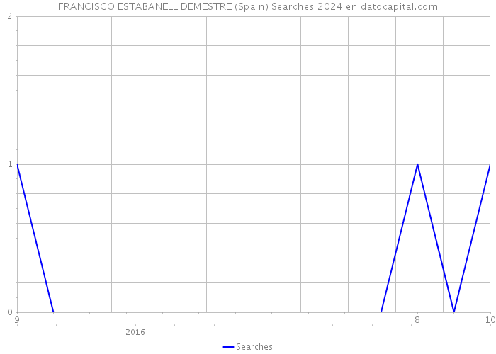 FRANCISCO ESTABANELL DEMESTRE (Spain) Searches 2024 