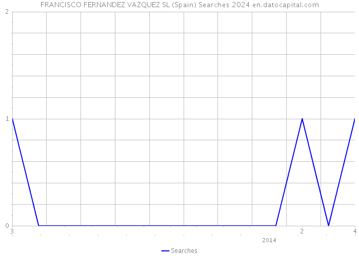 FRANCISCO FERNANDEZ VAZQUEZ SL (Spain) Searches 2024 