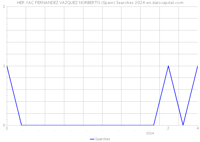 HER YAC FERNANDEZ VAZQUEZ NORBERTO (Spain) Searches 2024 