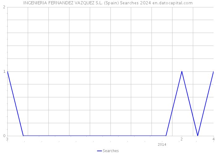 INGENIERIA FERNANDEZ VAZQUEZ S.L. (Spain) Searches 2024 