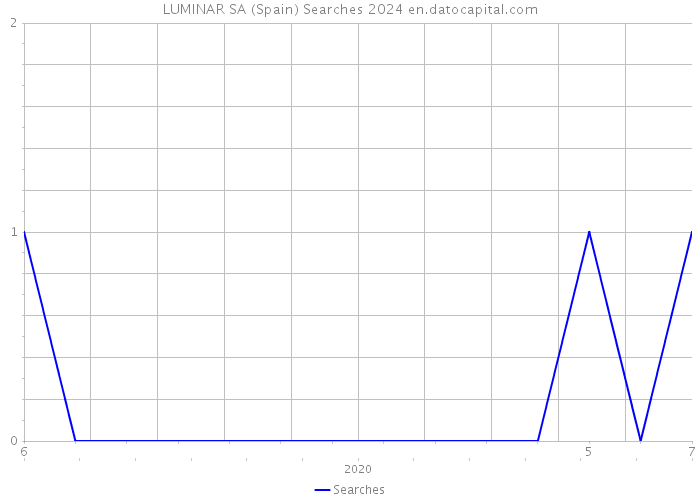 LUMINAR SA (Spain) Searches 2024 