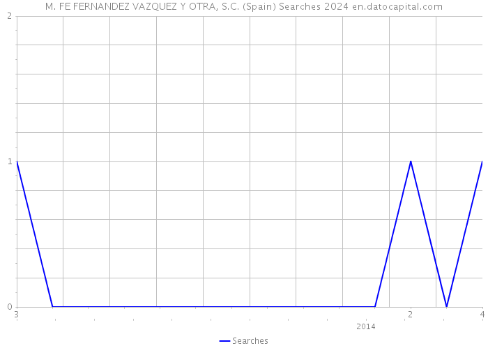 M. FE FERNANDEZ VAZQUEZ Y OTRA, S.C. (Spain) Searches 2024 